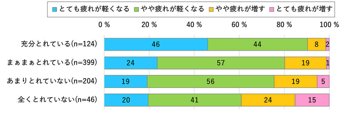 「テレワーク」は仕事の疲れを軽減させるという人が約8割【モバイル社会研究所調べ】