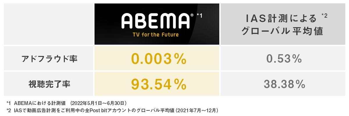 サイバーエージェントの「ABEMA」、コネクテッドTV広告において国内パブリッシャー初となるIAS計測に対応