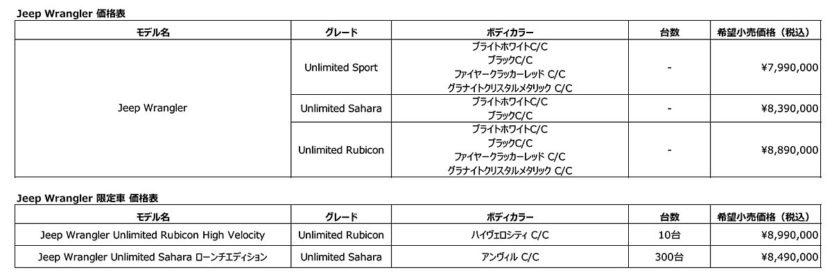 ステランティス ジープラングラーの24年モデルを発表し国内販売を促進