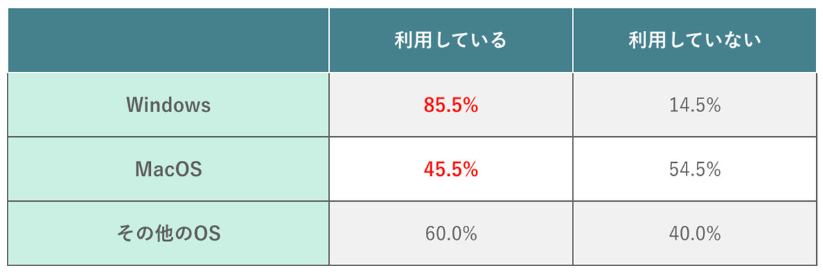 利用中のセキュリティーソフトはWindows/ウイルスバスター、Mac/ノートンが1位【WACARU NET調べ】