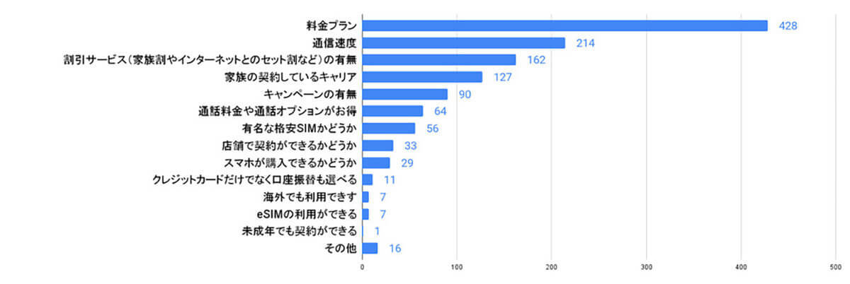 楽天モバ、プラチナバンド割り当てで「乗り換え検討中」半数以上 – 安さと通信環境に期待!?