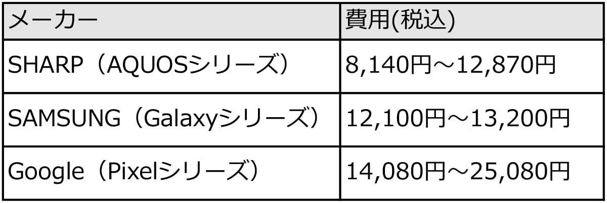 スマホのバッテリー寿命は何年？ 適切な交換時期の見極め方と費用の目安