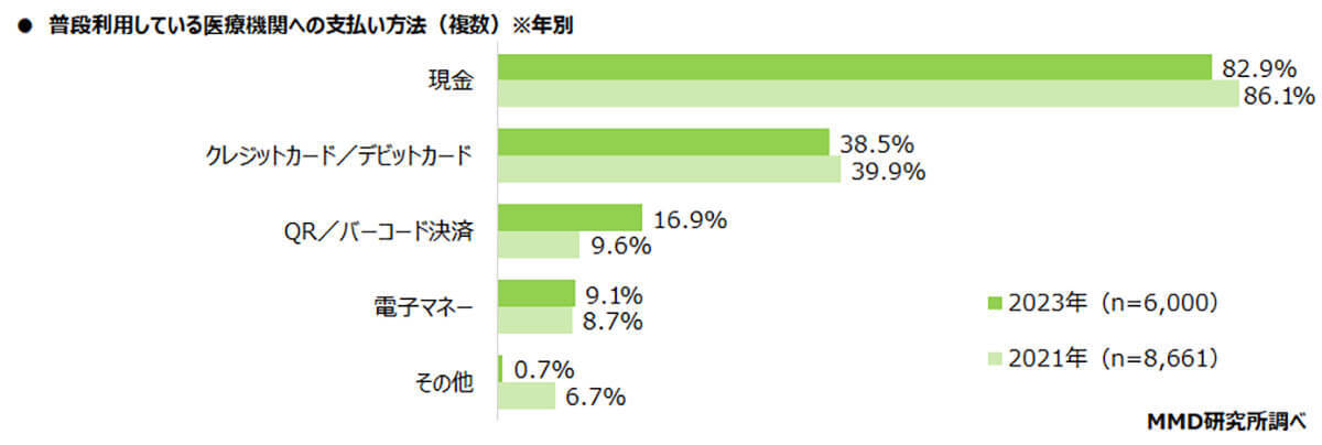 医療機関での支払い、QR/バーコード決済微増も「現金派」圧倒的多、なぜ？【MMD研究所調べ】
