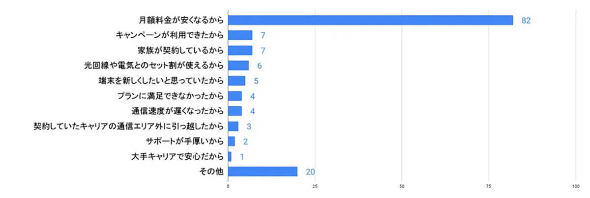 格安SIMユーザーのキャリア乗り換え、意外なタイミングとその理由【ロケホン調べ】