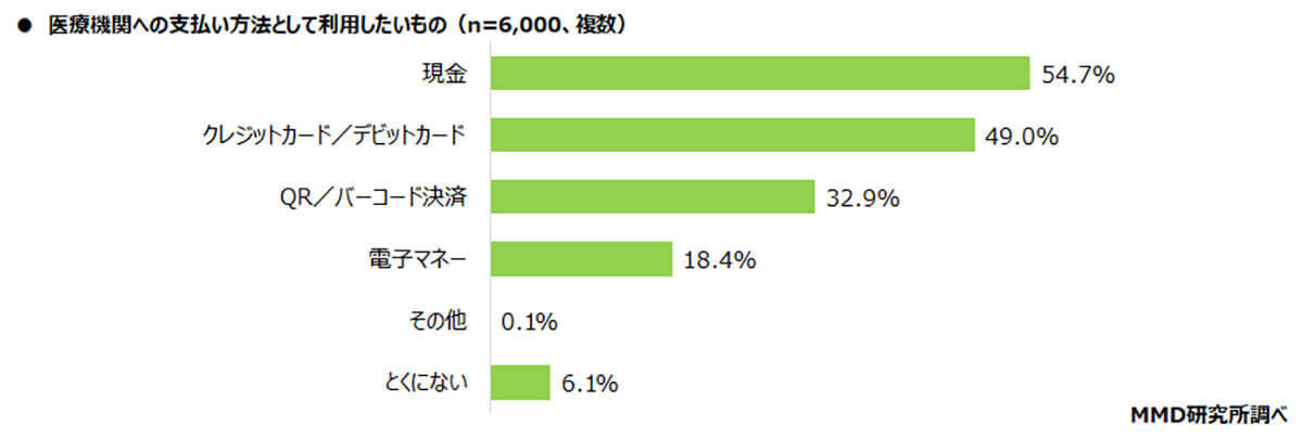 医療機関での支払い、QR/バーコード決済微増も「現金派」圧倒的多、なぜ？【MMD研究所調べ】