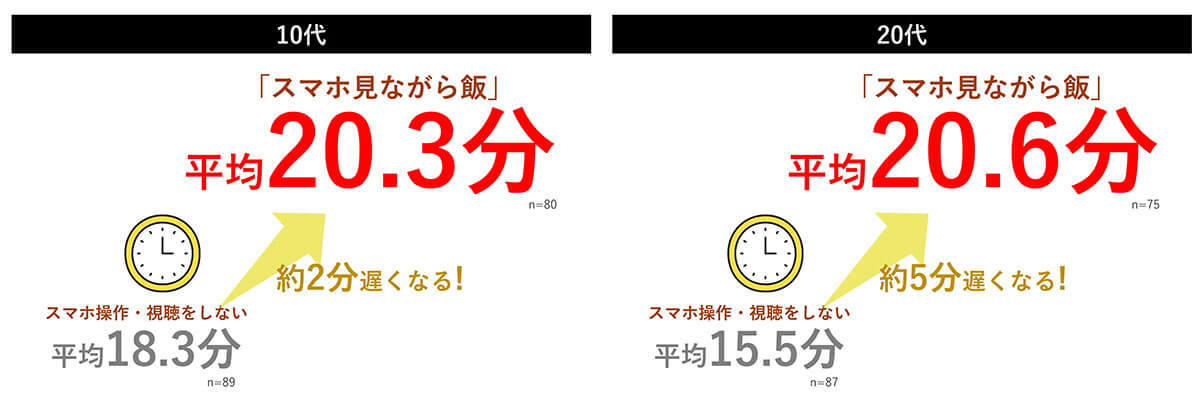 若年層の約8割が『スマホを見ながら飯』。そのうち6割が食事を作業的と認識【味の素調べ】