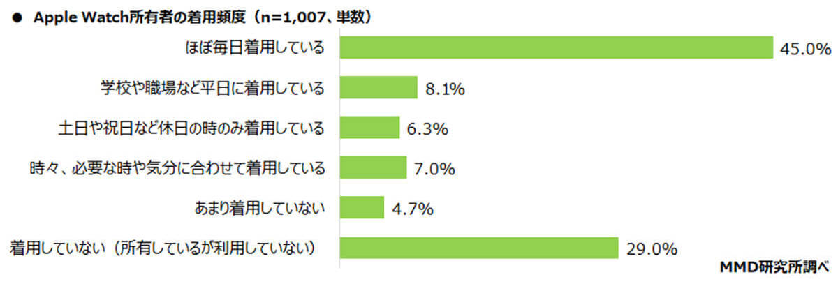 Apple Watch所有者「オンライン専用プラン」利用が約半数、人気はahamo【MMD研究所調べ】