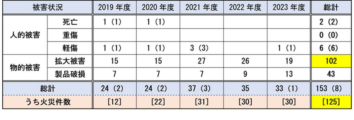 ホコリが火災を引き起こす？ 年末に見直したい配線器具の安全対策【NITE調べ】