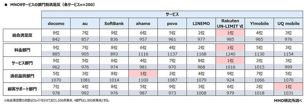 大手キャリア&サブブランド満足度調査、3位「UQモバイル」2位「LINEMO」1位は?