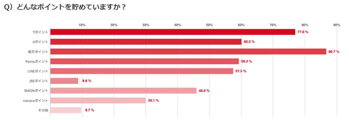 ポイ活をしている母親は約9割！ 保有ポイントは楽天がトップ【ベビカム調べ】