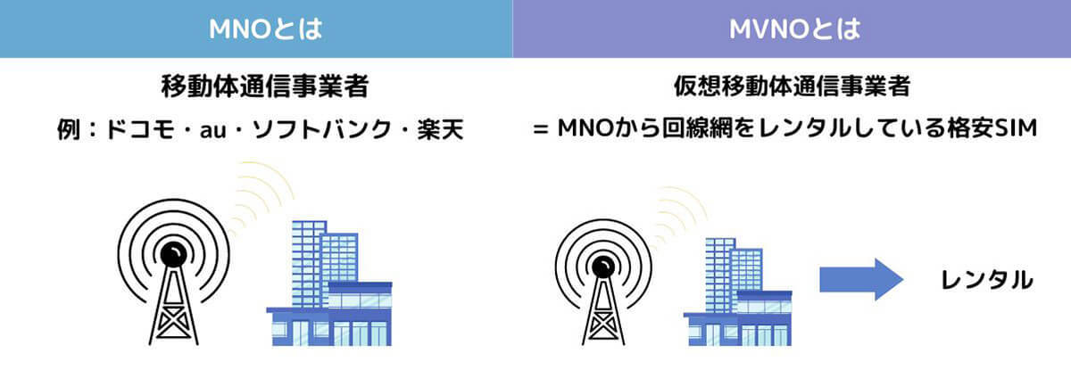 格安スマホは後悔するからやめとけ？購入前に知っておきたい格安SIMのデメリット