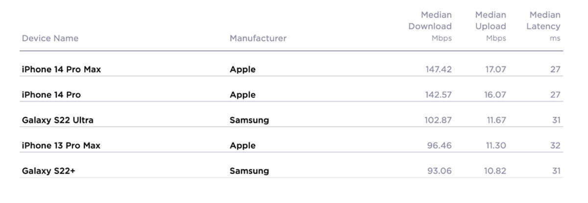 iPhone 14 ProはiPhone 13 ProやGalaxy S22に比べて通信速度が38％も高速