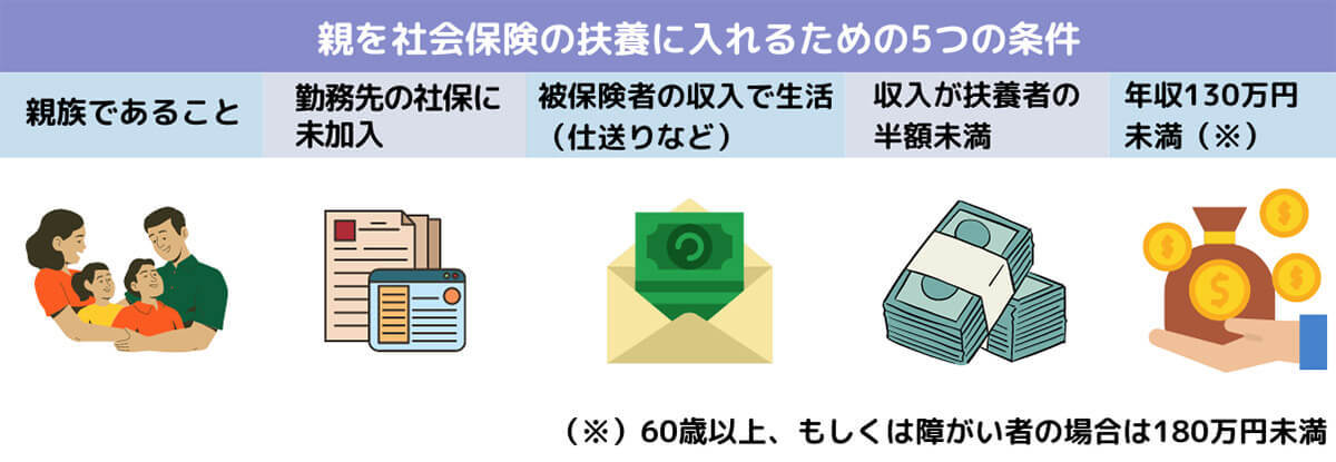 【完全ガイド】 親は扶養に入れないと大損?節税効果の詳細や年収別のメリット、注意点