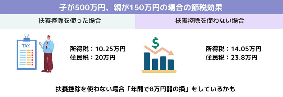 【完全ガイド】 親は扶養に入れないと大損?節税効果の詳細や年収別のメリット、注意点
