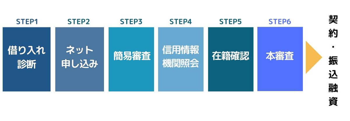 お金を借りたい！激甘審査ファイナンスはどこ？おすすめ金融4社 | 即日借入可能？