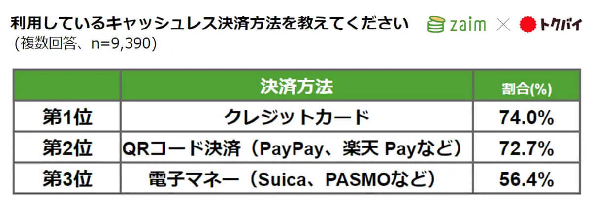 20年ぶりの「新紙幣発行」認知度は約9割、キャッシュレス決済にどう影響する？【Zaim×トクバイ調べ】