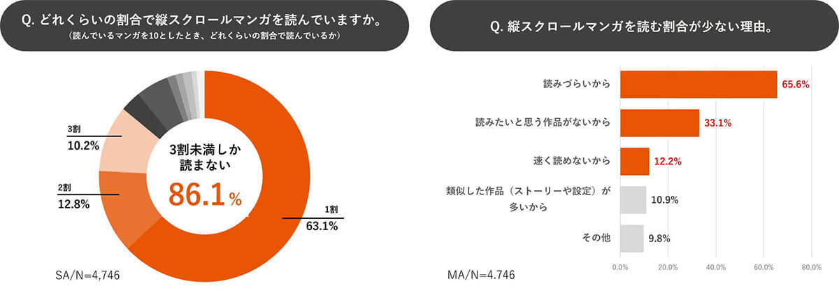 コミックシーモア利用者の87.4%がほぼ毎日利用、豊富な作品でマンガファンに支持