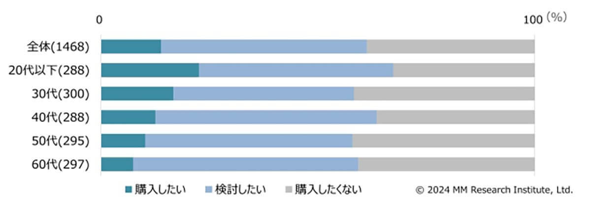 24年度のAIスマホ出荷台数は前年の3倍の1149万台へ、iPhoneは今秋以降のアプデでAIスマホ化!?