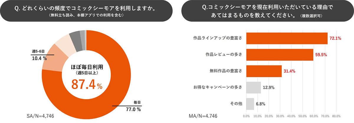 コミックシーモア利用者の87.4%がほぼ毎日利用、豊富な作品でマンガファンに支持