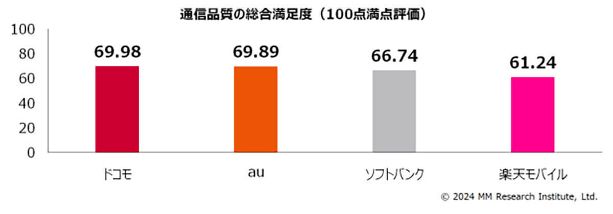 4キャリアのモバイル回線品質満足度は「ドコモ」と「au」が最高評価を独占！【MM総研調べ】