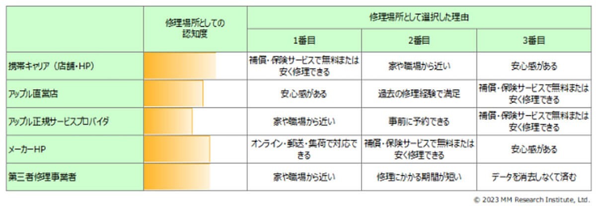 スマホ修理市場が拡大傾向 – 修理の店舗/サービスを選ぶポイントとは？【MM総研調べ】