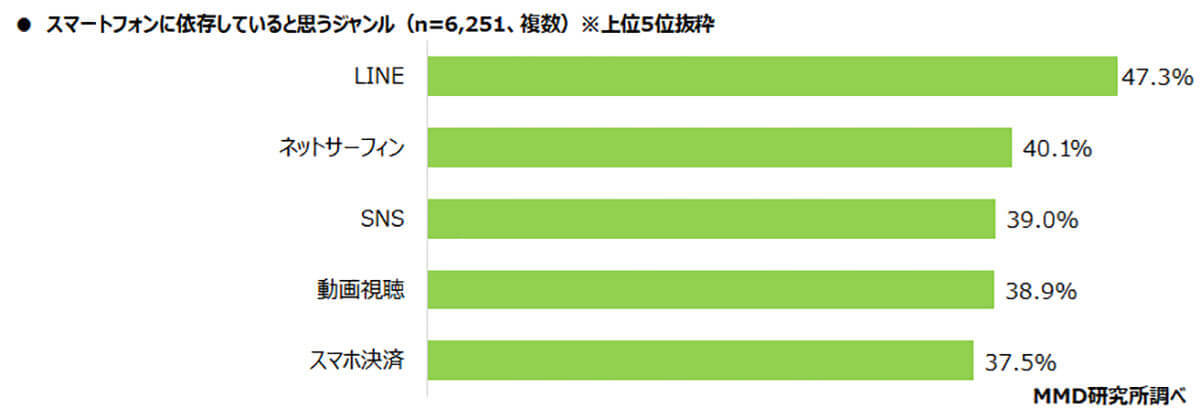 スマホなしでは生きられない？　81%が必須と回答。表示遅延は10秒未満、依存トップはLINEとSNS【MMD研究所調べ】