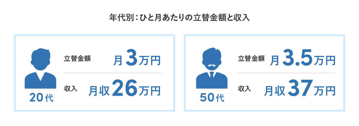 Z世代ばかりが損してる!?　会社の立替経費による金銭負担で半数以上が不満【Sansan調べ】