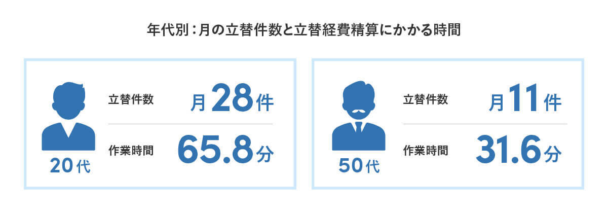 Z世代ばかりが損してる!?　会社の立替経費による金銭負担で半数以上が不満【Sansan調べ】