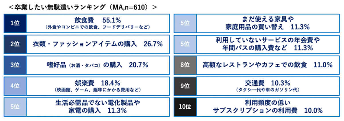 無駄遣い額の多いエリア全国ランキング、3位北陸、2位四国、1位は？【ソニー損保調べ】