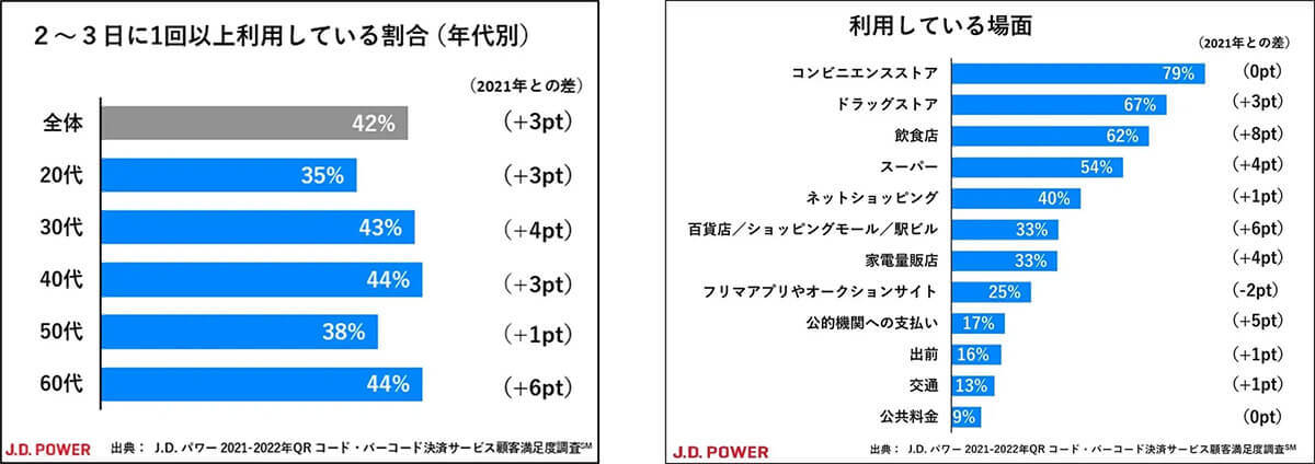 【2022年】QRコード決済顧客満足度ランキング、1位はやっぱり…絶対王者「PayPay」？