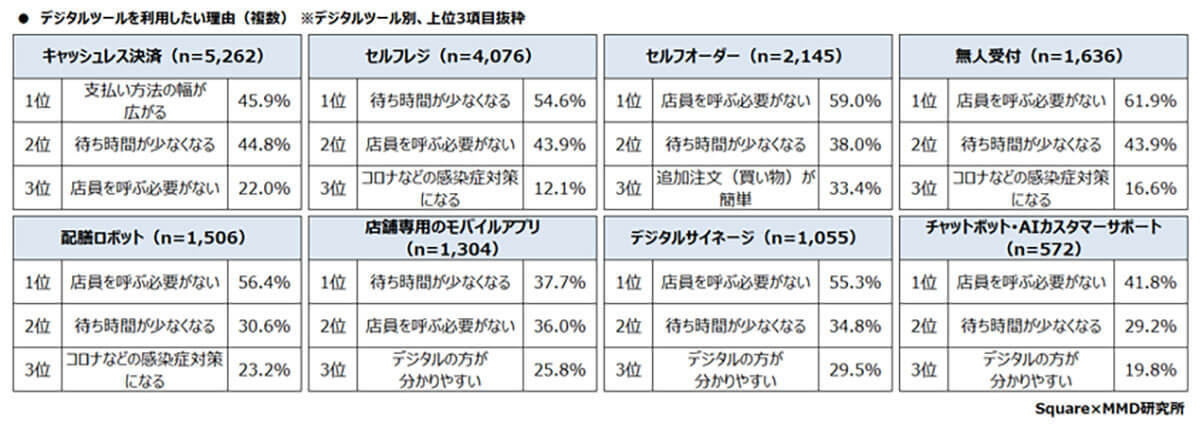 店舗のデジタル化に73%が賛成、でも「店員との会話」を大切にする声も多数【MMD研究所調べ】