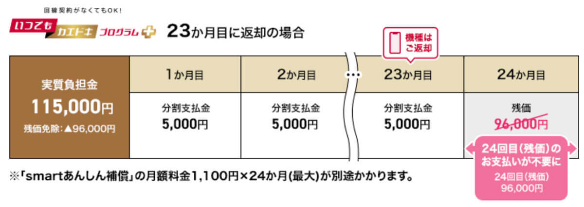 ドコモ「いつでもカエドキプログラム+」の5つの罠・デメリットと従来プログラムとの違い