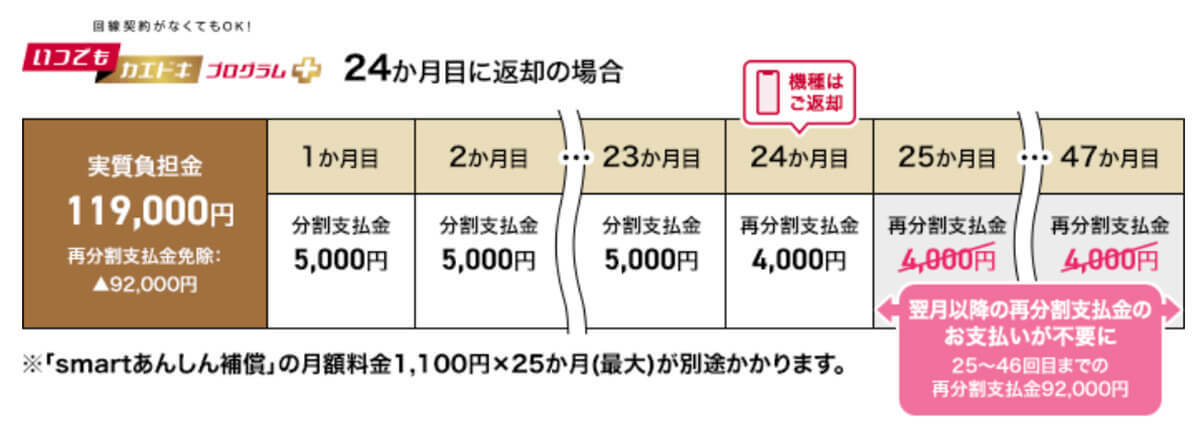 ドコモ「いつでもカエドキプログラム+」の5つの罠・デメリットと従来プログラムとの違い