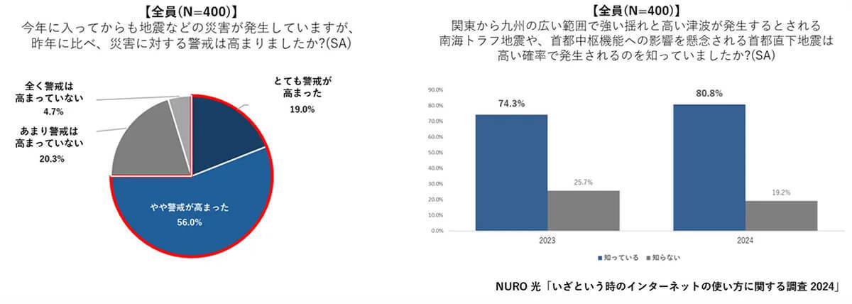 災害でネットが使えなくなったら？　経験者は人とのつながり、未経験者は情報を重要視する傾向に