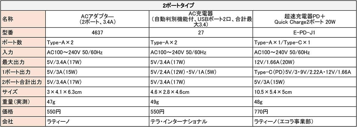 ダイソーのAC充電器（アダプタ）は本当に使えるのか5機種を実際に検証してみた！