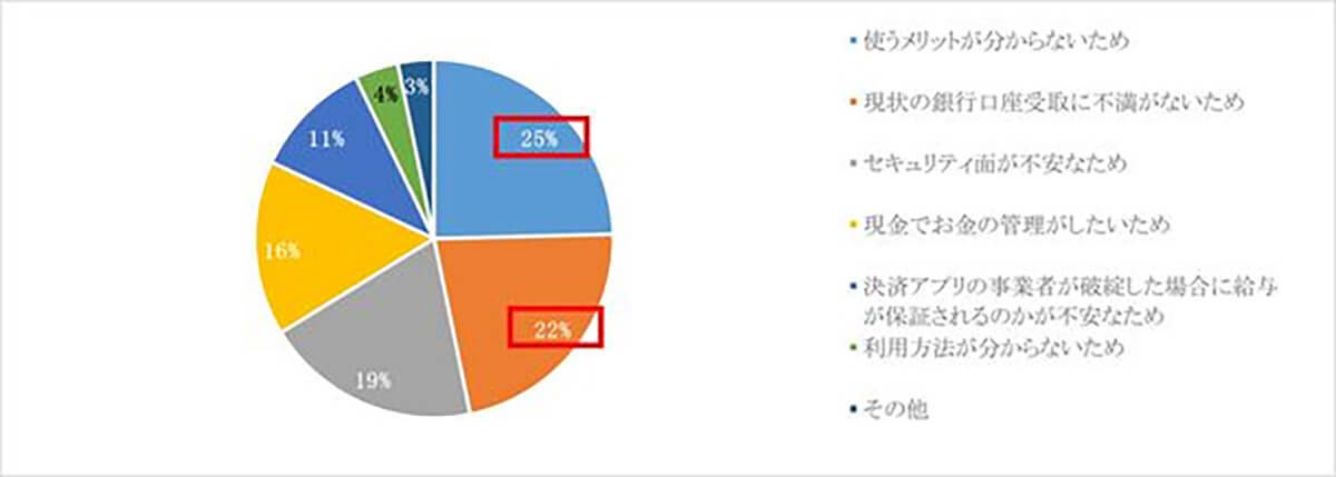 「給与デジタル払い」年齢が上がるほど利用に消極的…利用促進には必要なことは？