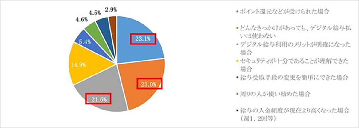 「給与デジタル払い」年齢が上がるほど利用に消極的…利用促進には必要なことは？