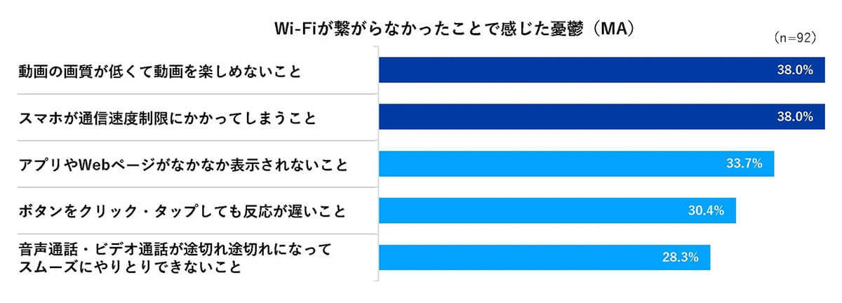 引っ越しブルーの原因は「Wi-Fiが繋がらない」が1位！ネット環境の不備が新ストレスに