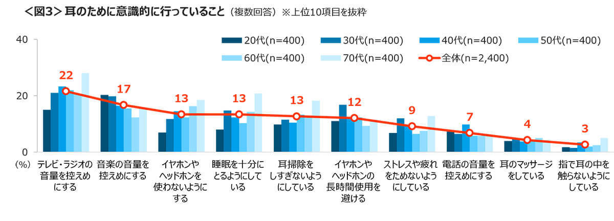 イヤホン難聴を不安視する人は40％、耳のケアのために音量・使用を控える声多数