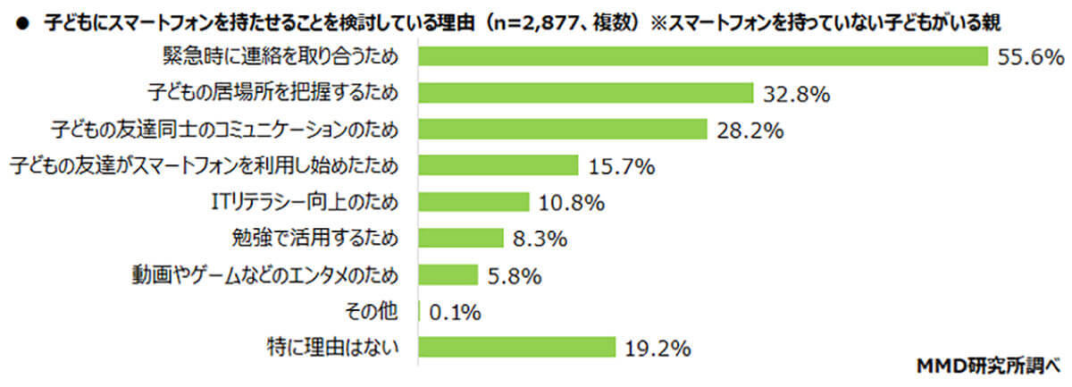 子どもに持たせたいスマホ1位は「ドコモ」、選ぶ決め手は親と同じキャリアでお得重視【MMD研究所調べ】