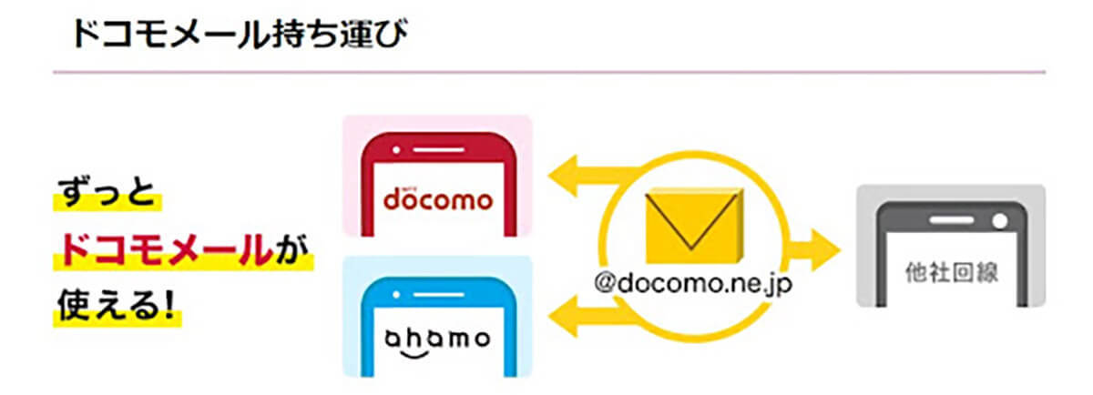 【完全ガイド】ドコモメール持ち運びでアドレス変更不要！申し込み方法と注意点