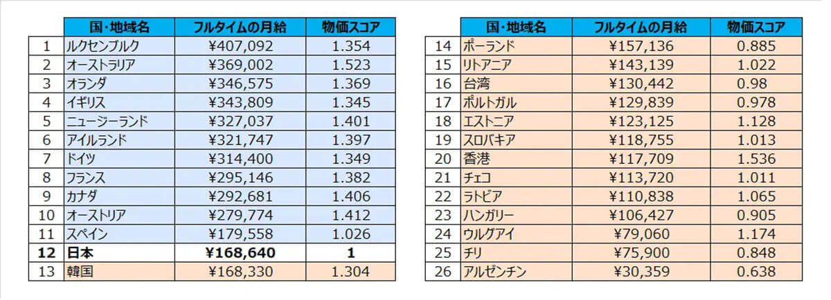 どこの国で働くと一番稼げる？ 最高月収は日本の約2.4倍「ルクセンブルク」【スクールウィズ調べ】