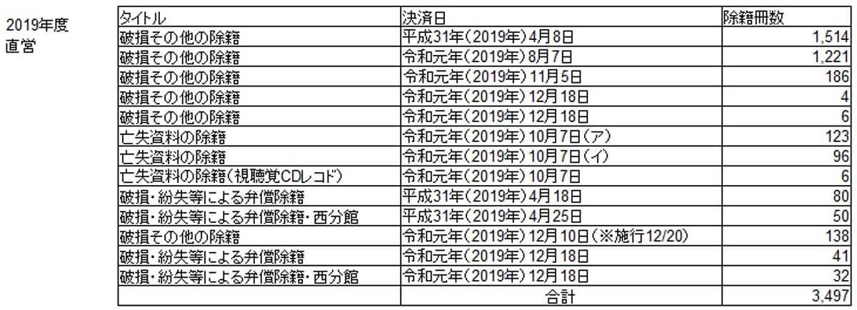 和歌山市ツタヤ図書館、所在不明本が急増…1度に7千冊を除籍、CCC運営で