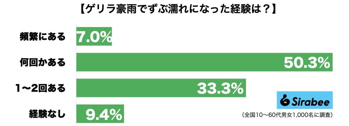 ゲリラ豪雨でずぶ濡れになった経験は？　西日本・南日本では頻度も高く…