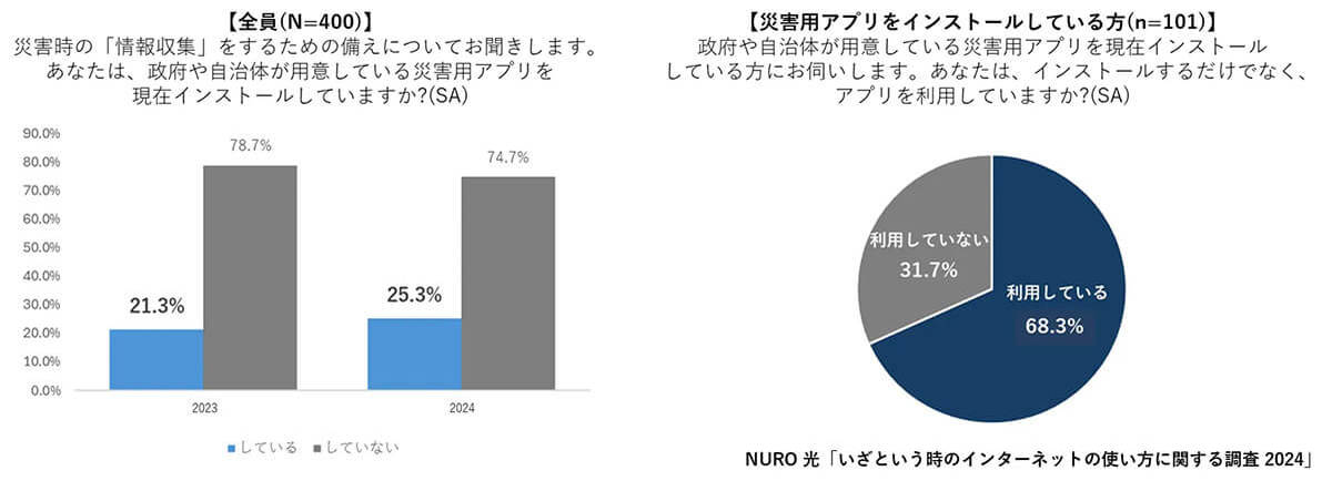 災害でネットが使えなくなったら？　経験者は人とのつながり、未経験者は情報を重要視する傾向に