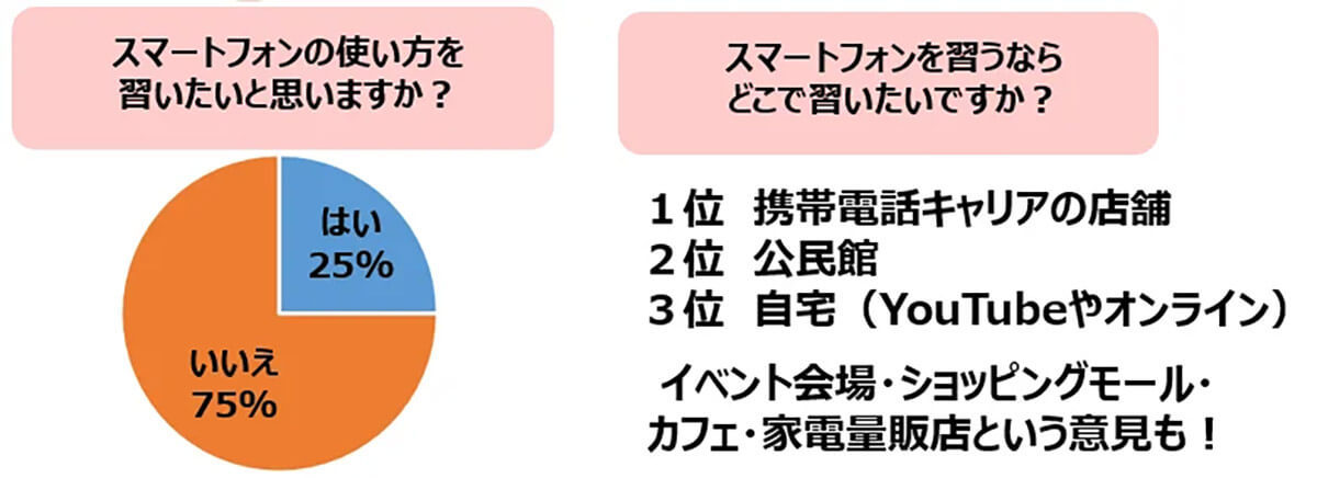 「ガラケーに戻したくない」60代女性は97％、でもスマホ用語が【宝島社「素敵なあの人」調べ】