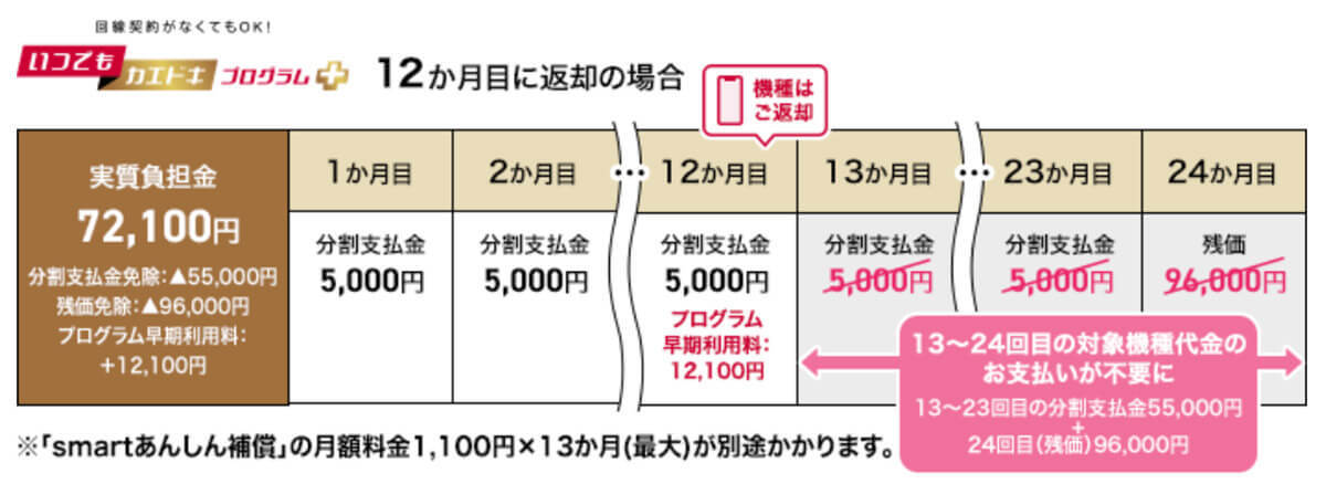 ドコモ「いつでもカエドキプログラム+」の5つの罠・デメリットと従来プログラムとの違い