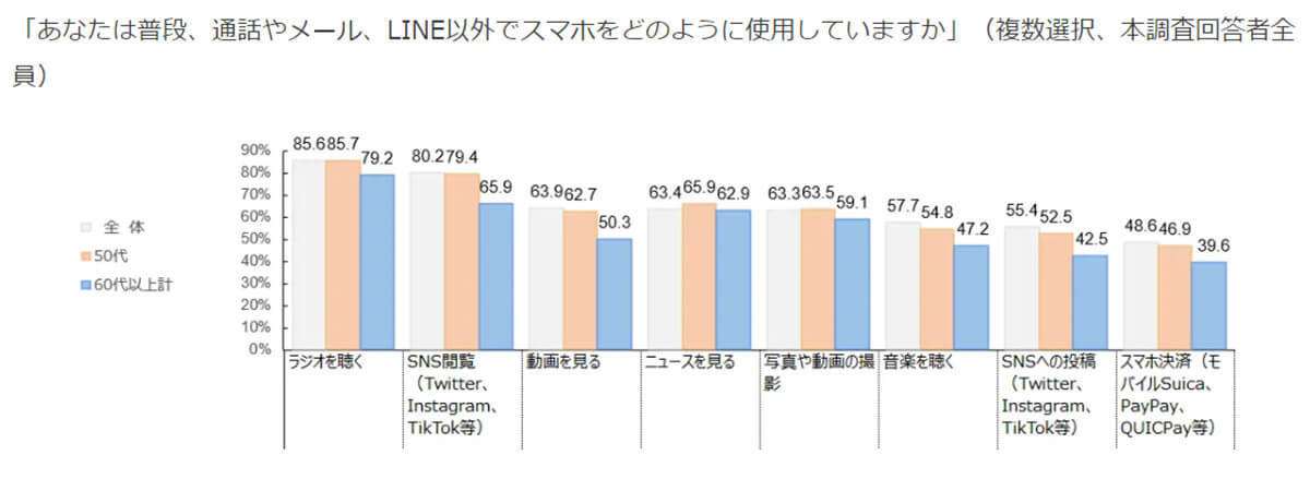 ラジオアプリ「radiko」シニアの約8割が聴取、SNSやYouTubeより高い利用率!【文化放送調べ】