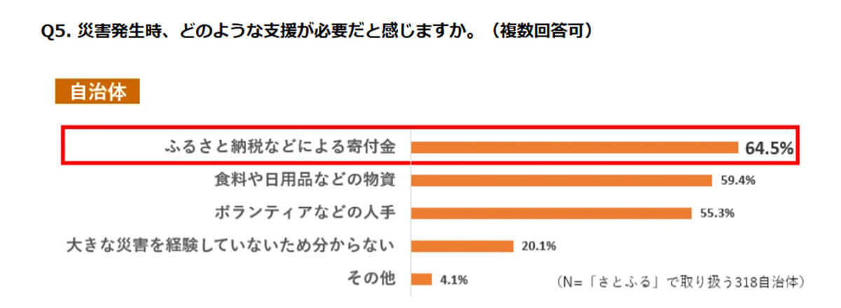 ふるさと納税『代理寄付』を始めた自治体は2024年が最多に【さとふる調べ】