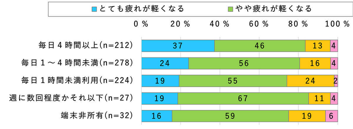 「テレワーク」は仕事の疲れを軽減させるという人が約8割【モバイル社会研究所調べ】